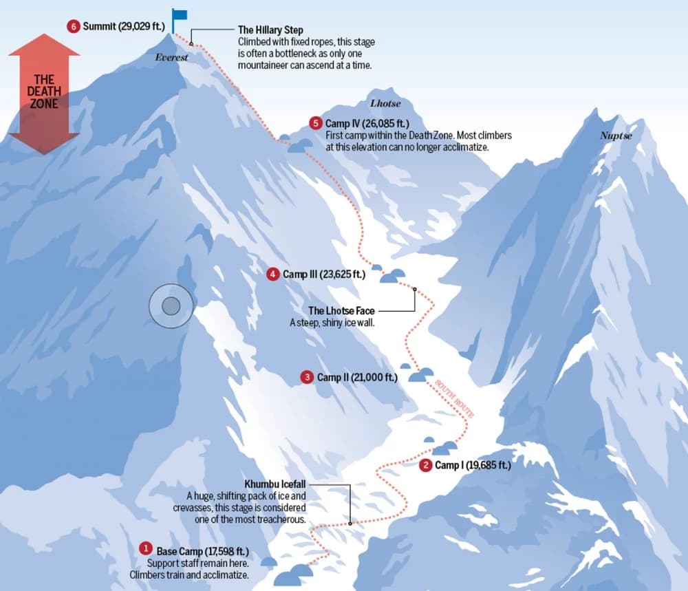 Everest Expedition